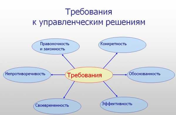 Контрольная работа: Принятие управленческих решений 3